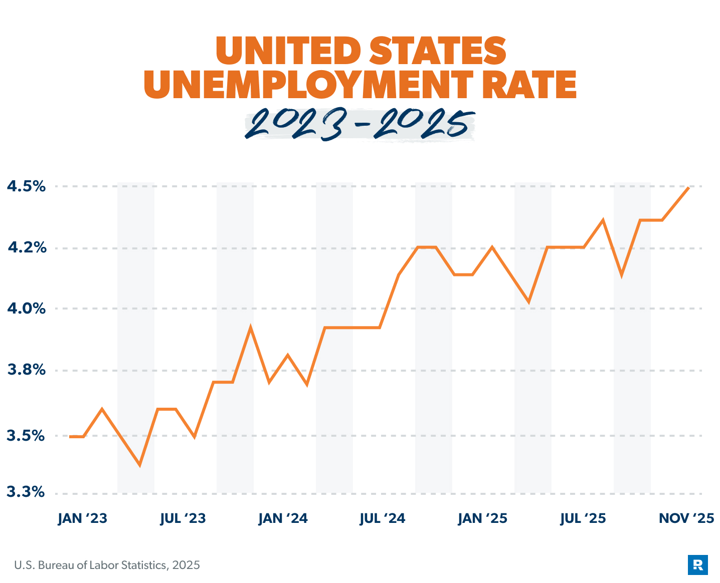 Unemployment Rate Changes